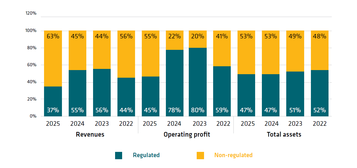 Revenues 2025