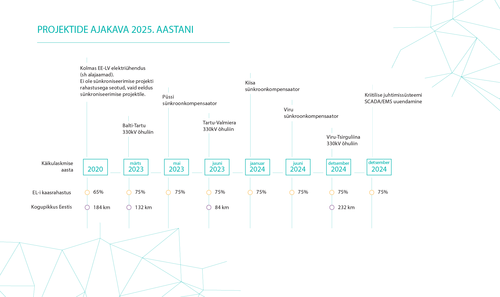 Projektide ajakava 2025. aastani