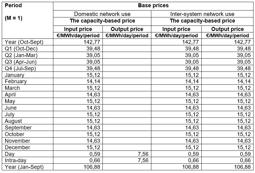 natural gas price list