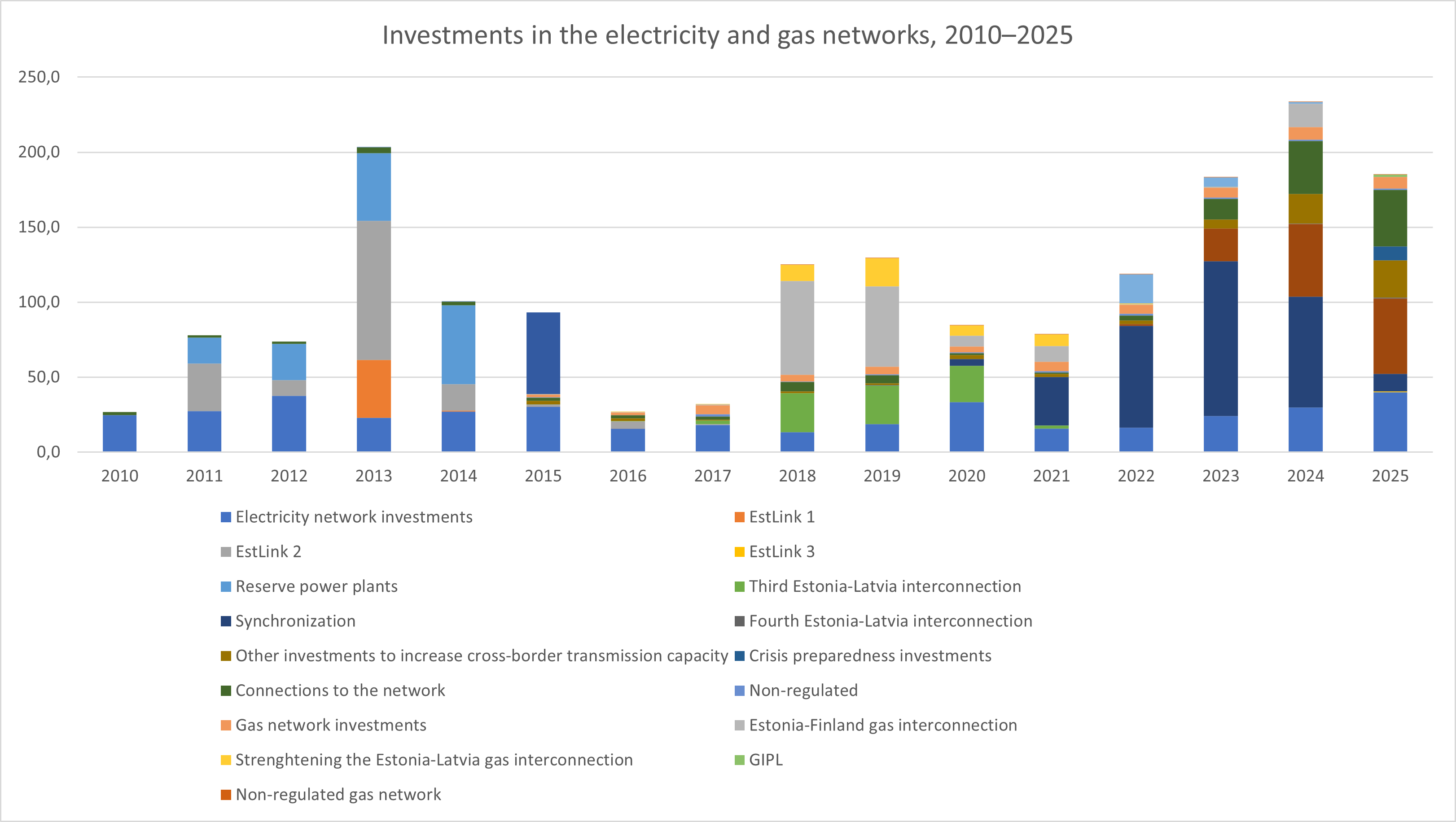 Investments 2010-2025