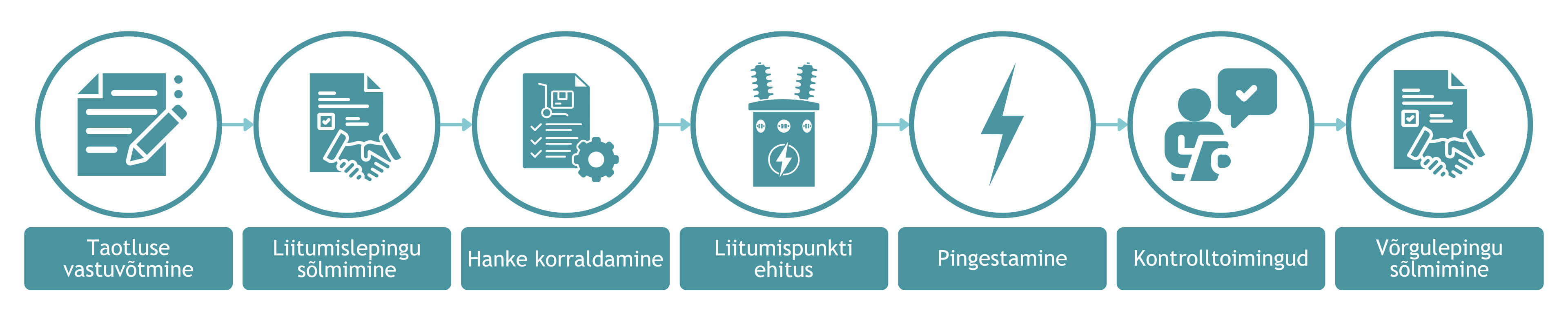 Liitumisprotsessi etapid