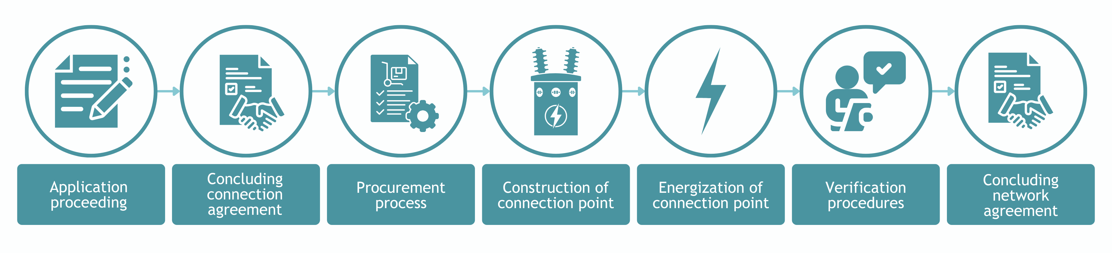 connecting to the grid