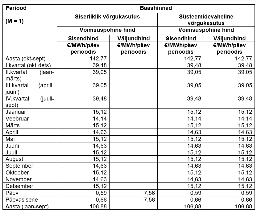 Maagaasi võrguteenuse hinnad