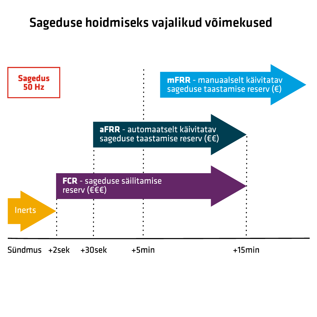 sagedusreservid